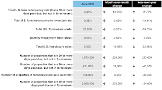 ICE: Mortgage Delinquency Rate Increased in June