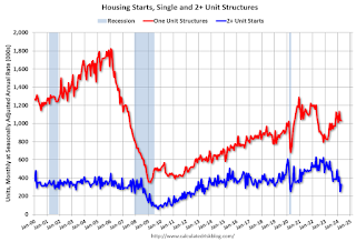 Real Estate Newsletter Articles this Week: Housing Starts Increased to 1.360 million Annual Rate in April