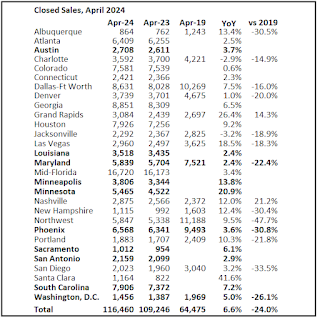 Lawler: Early Read on Existing Home Sales in April & 3rd Look at Local Housing Markets