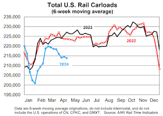 AAR: Rail Carloads Down YoY in April, Intermodal Up