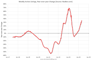 Realtor.com Reports Active Inventory Up 35.1% YoY; New Listings Up 3.6% YoY