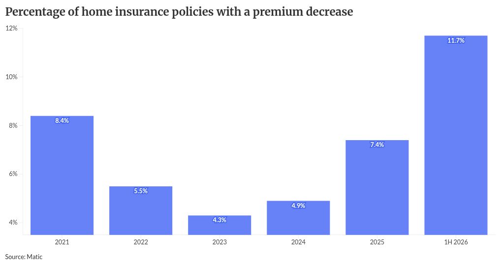Insurers ease underwriting as carriers compete for buyers again