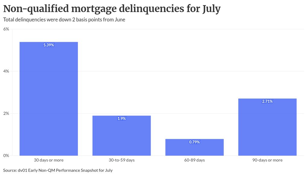 Non-QM RMBS reaches $78B despite rising impairments