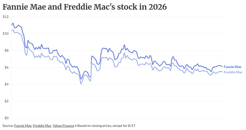 Investor debates Fannie Mae, Freddie Mac valuations