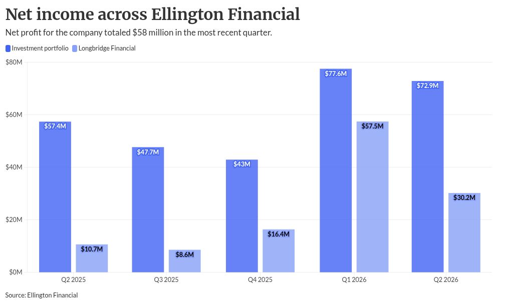 Ellington Financial nears servicer acquisition agreement