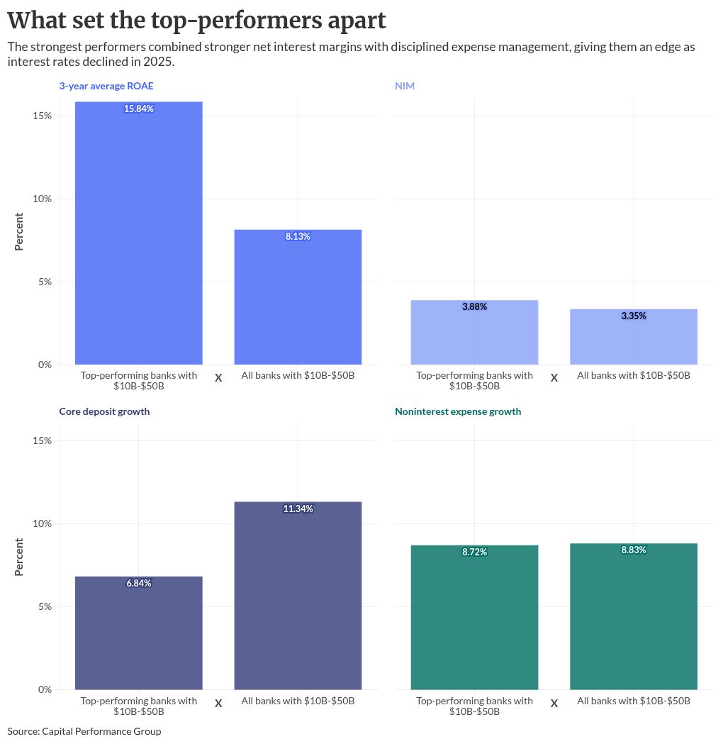 Top-performing banks with $10B to $50B of assets in 2025