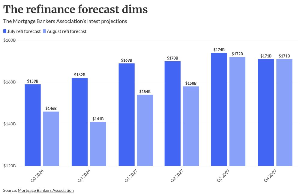 Shift to purchases: Higher rates squeeze 2026 refi volume