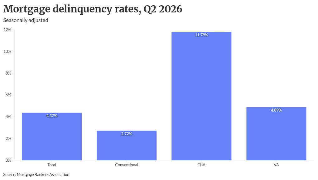 Late-stage delinquency trend suggests higher consumer stress