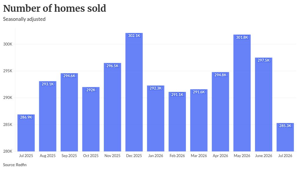 Home prices, mortgage rates push down July originations
