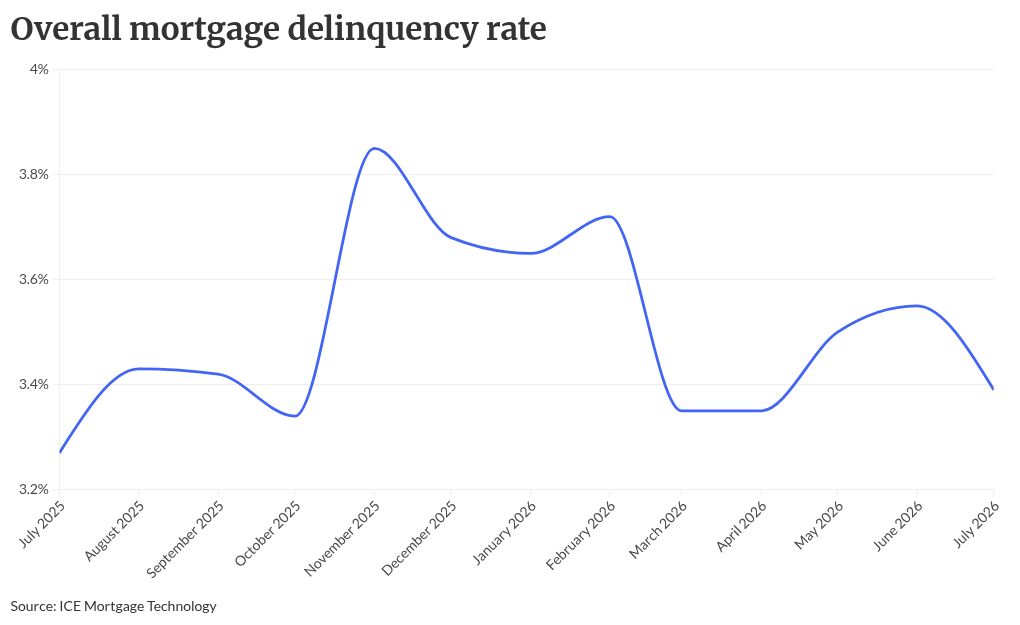 July delinquencies drop as ICE notes FHA performance pivot