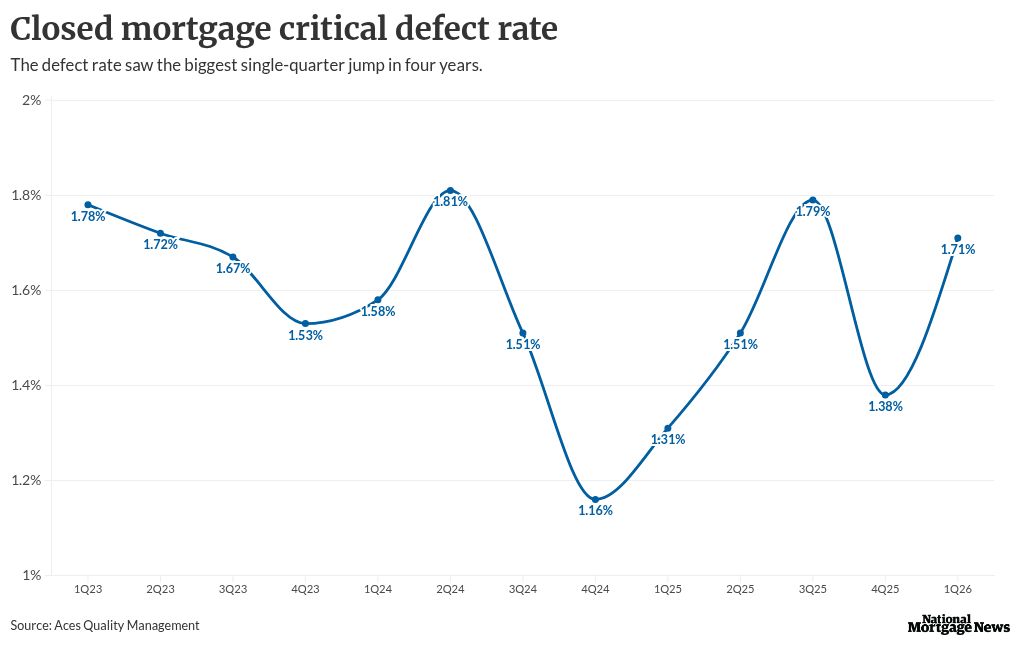 Refinances lead to early-year surge in mortgage defects