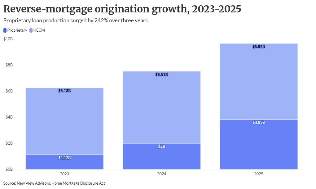 Proprietary reverse loans overtake HECMs for 54% market share