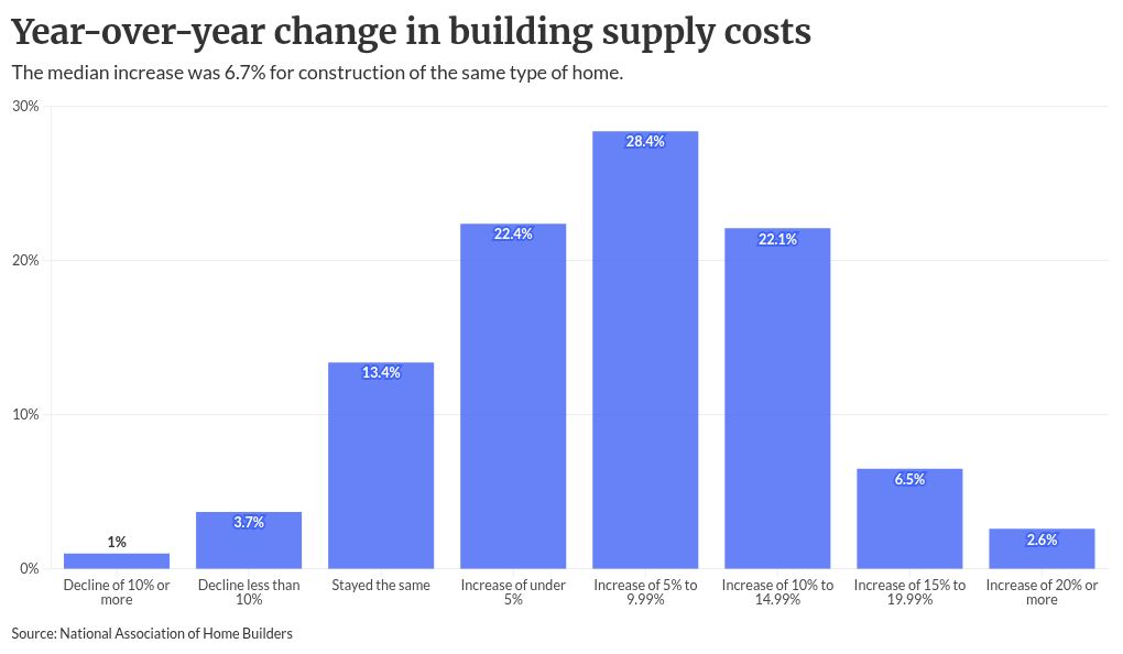Small builders' rising costs pressure future home prices