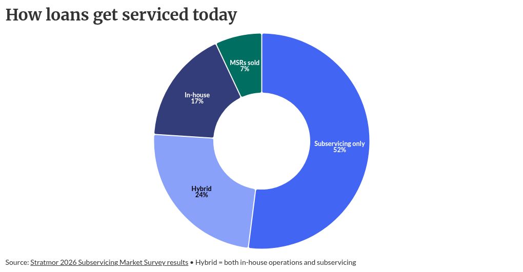 Survey shows just how reliant on subservicers lenders are