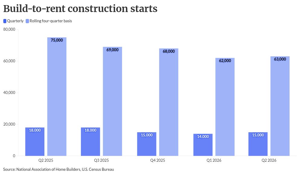 Bumps in the ROAD Act led to slowdown in build-to-rent space