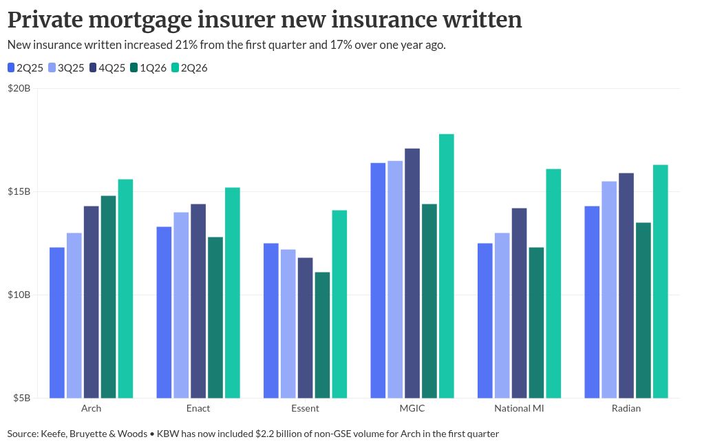 Mortgage insurers report another strong quarter of profits
