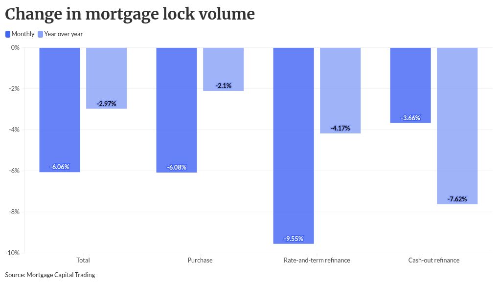 New rate-lock data shows impact of homebuilder buydowns