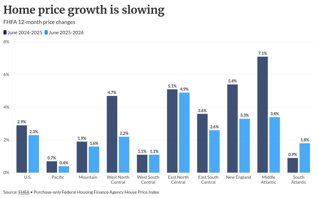 Home prices trail inflation again: where growth still holds