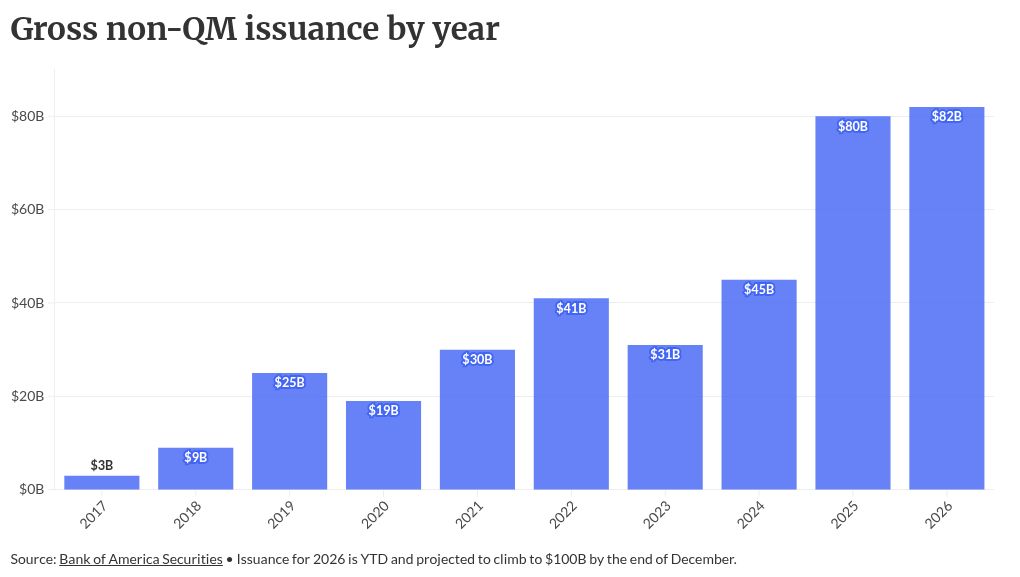 Non-QM securitization record signals secondary market shift