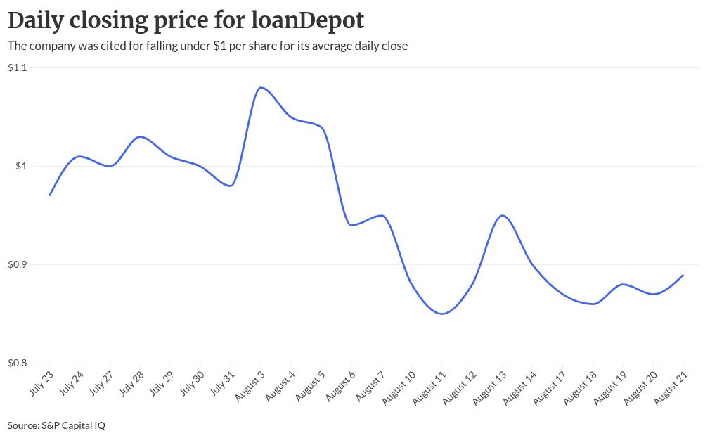 Loandepot warned by NYSE for low stock price