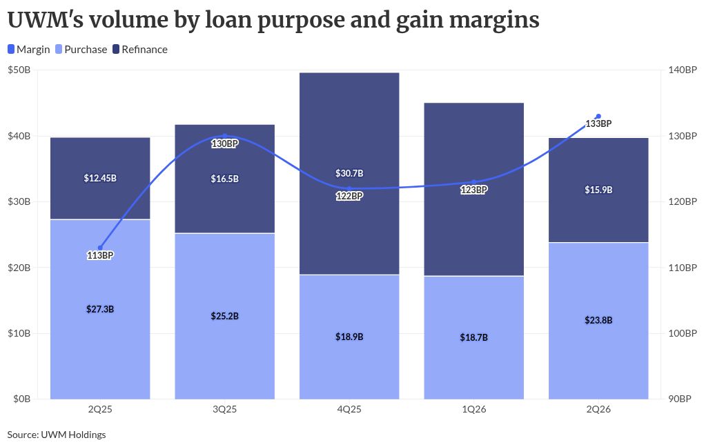 UWM 2Q earnings limp after failed Two Harbors deal