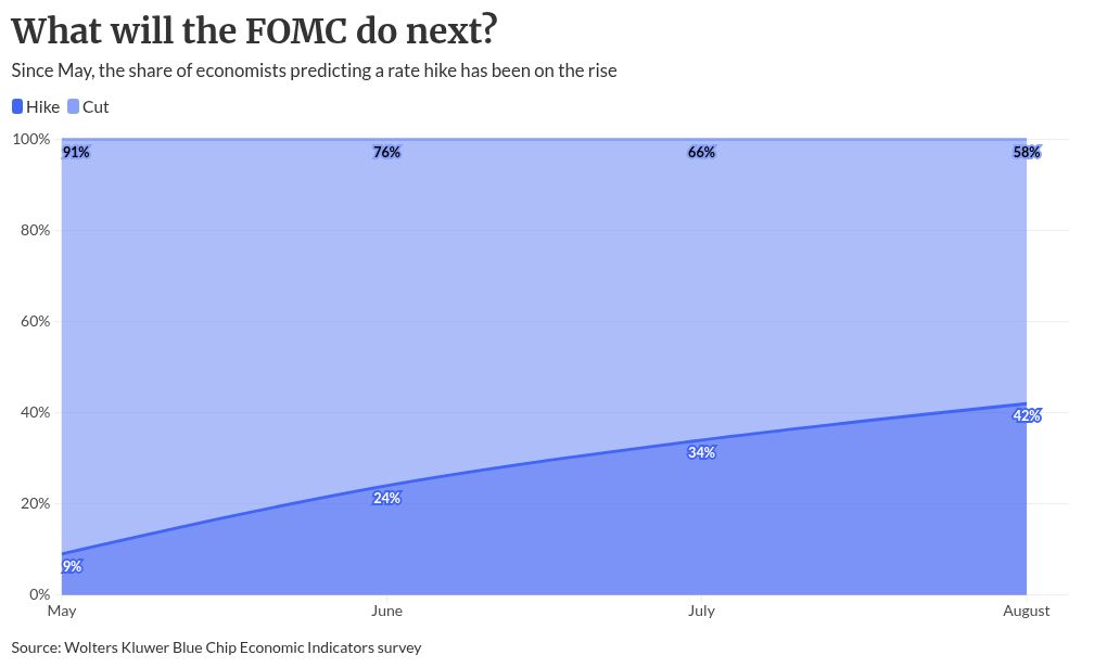Fed will move, but economists debate when and how