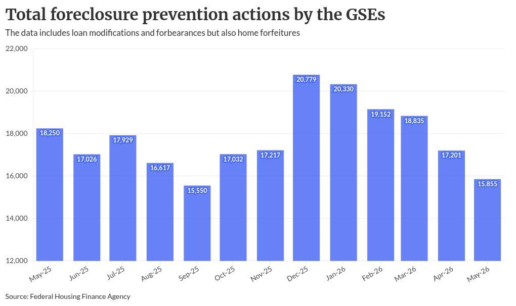 GSE foreclosure aid slides 5th month as delinquencies creep up