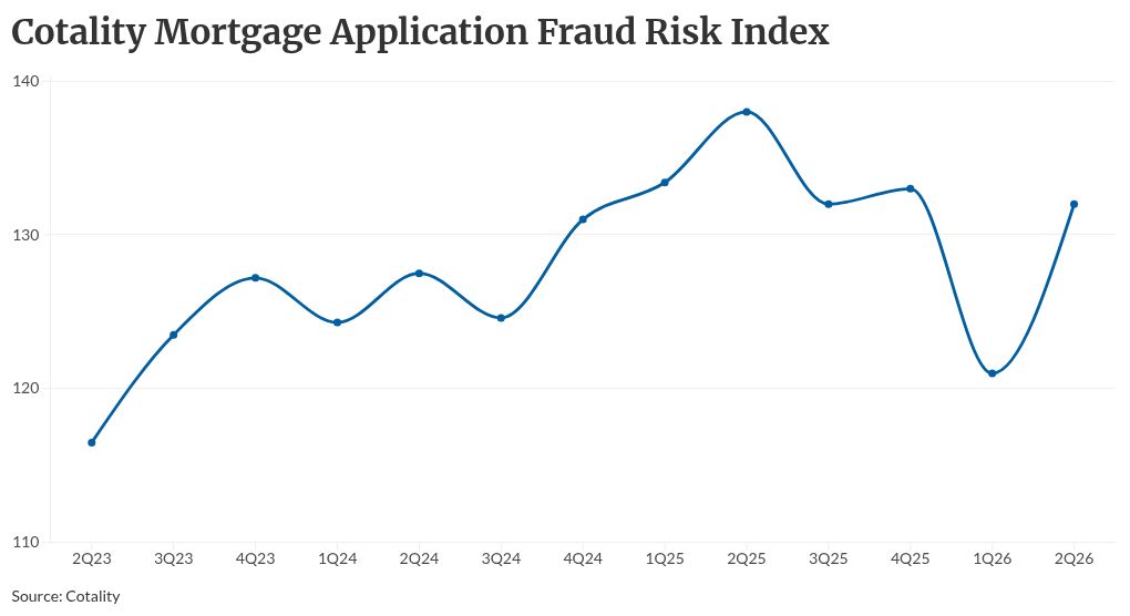Surging mortgage rates heighten fraud risk indicators