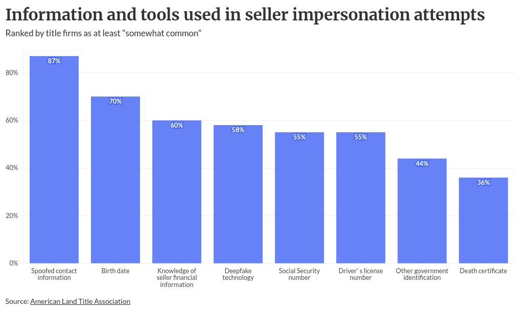 Rising seller impersonation fraud risk a worry for lenders