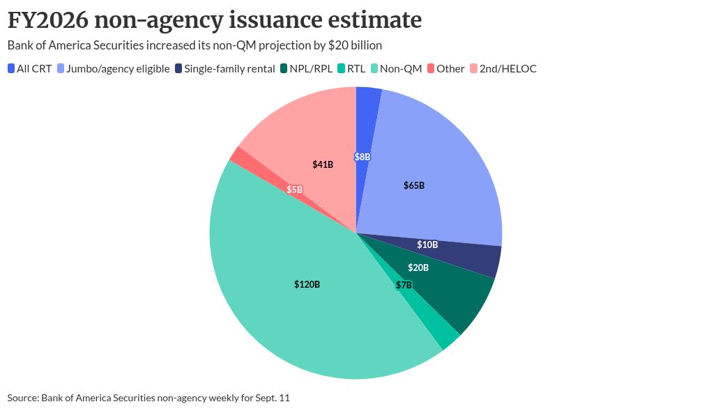 Non-QM issuance estimates boosted due to investor demand