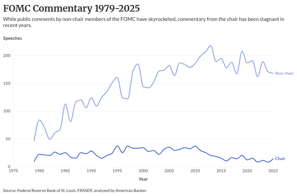Warsh's push to pare back Fed communications has real limits