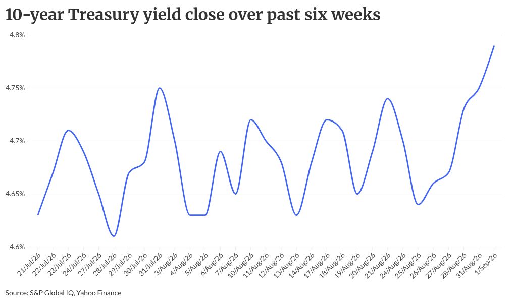 Rising bond yields drive lenders to adjust priorities