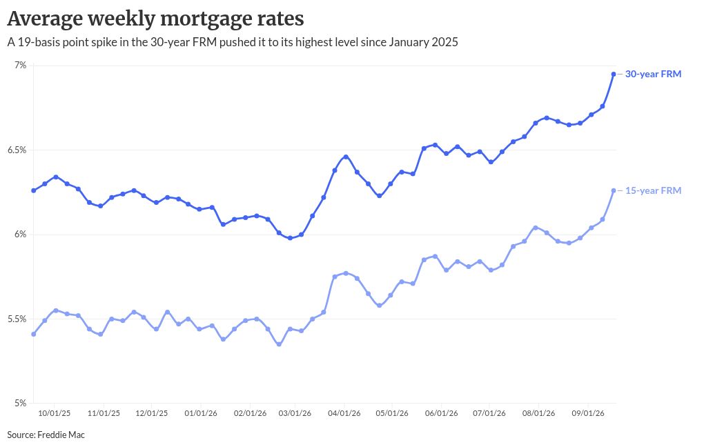 Mortgage rates near 7% but expected to ease by December