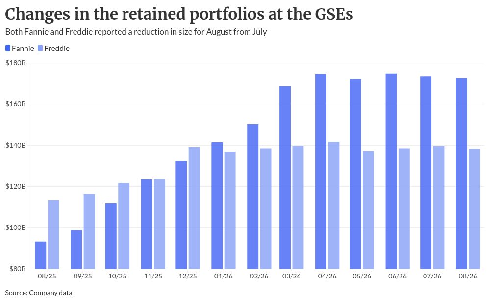 GSEs' futures to remain uncertain, possibly for years: KBW