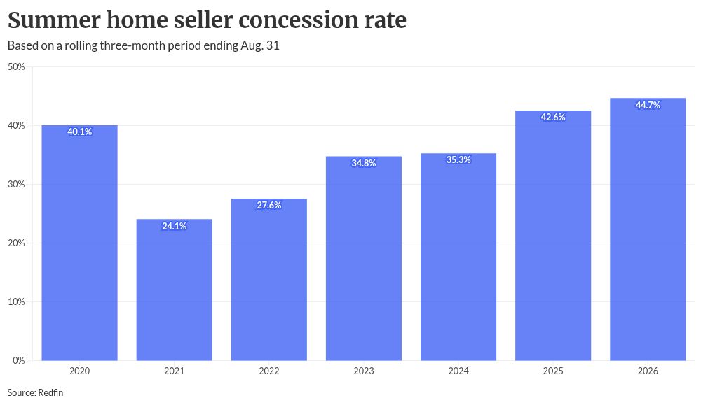 Home buyers hold the clear upper hand in today's market