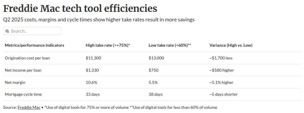 GSEs' cost-cutting tools: The per-loan savings breakdown