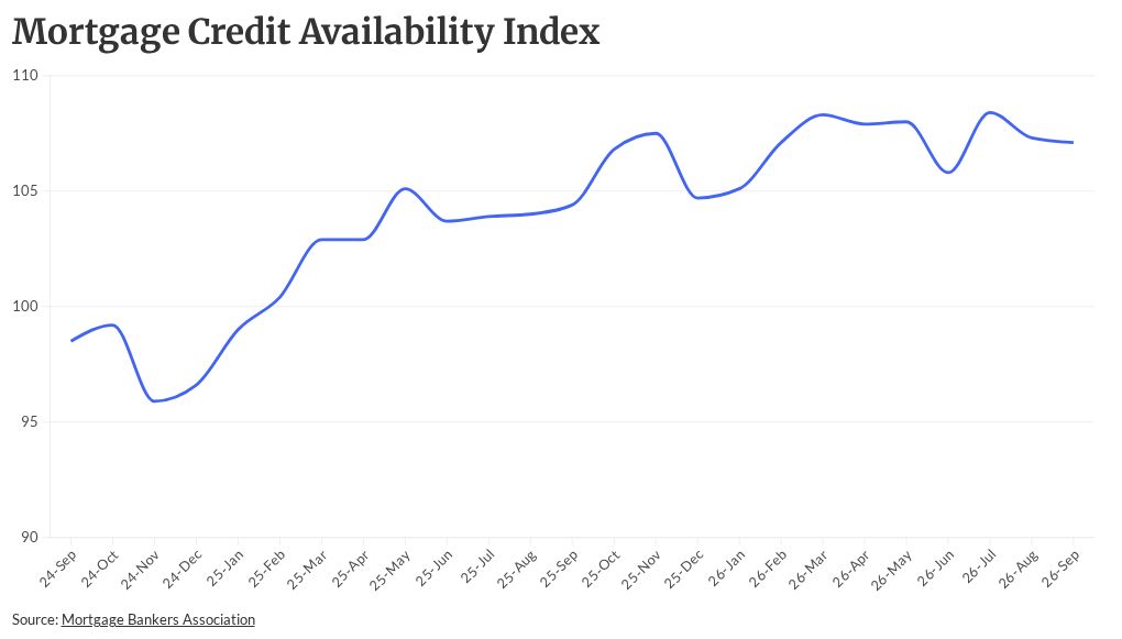 Lenders tighten credit as rate hikes shrink refi market