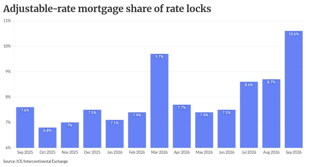 Increased ARM demand prompts lenders, servicers to act