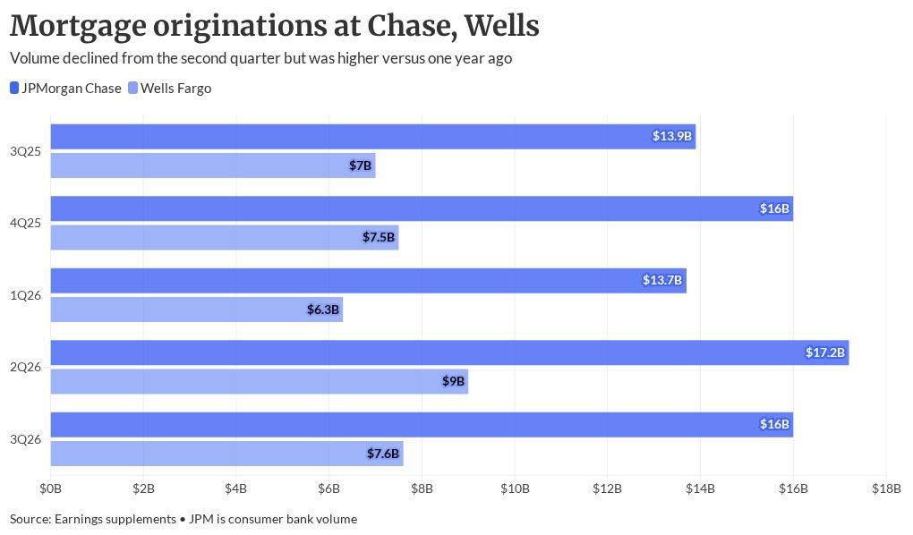 What nonbanks can expect following bank 3Q mortgage results