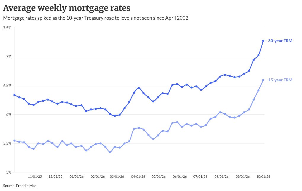 Rising Treasury yields darkens mortgage rate outlook