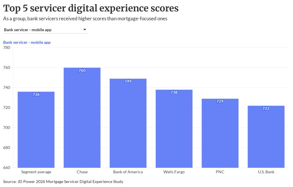 For servicer customer retention, focus on digital experience