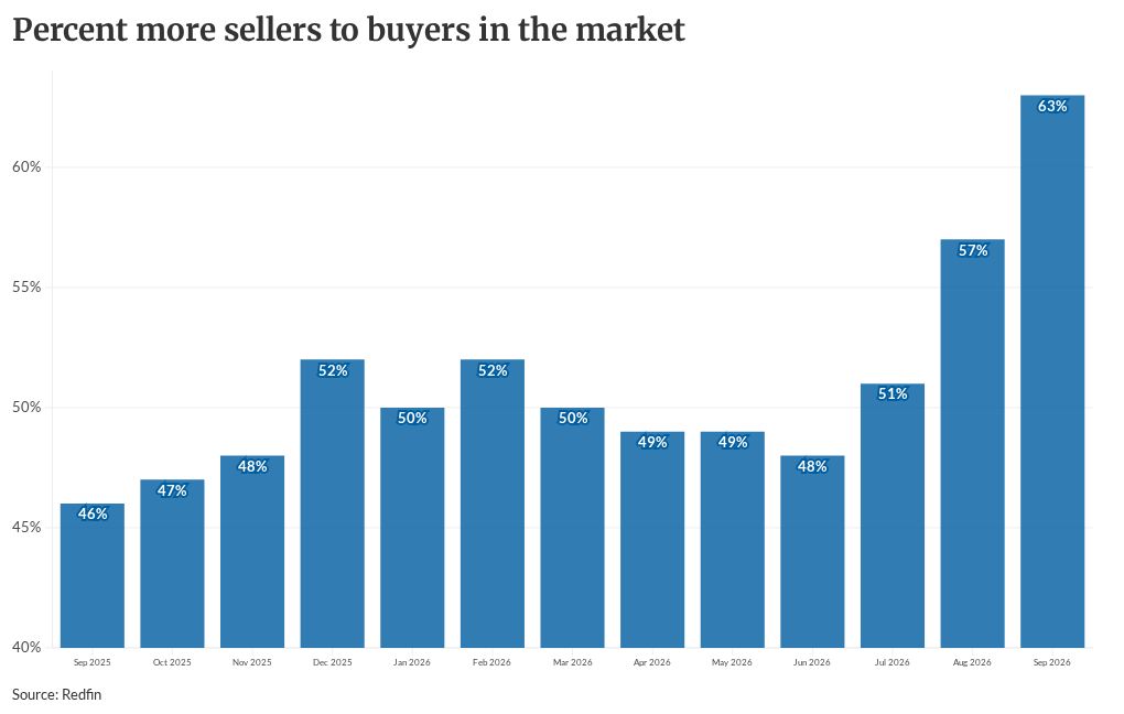Diminished homebuyer demand signals risk for lenders