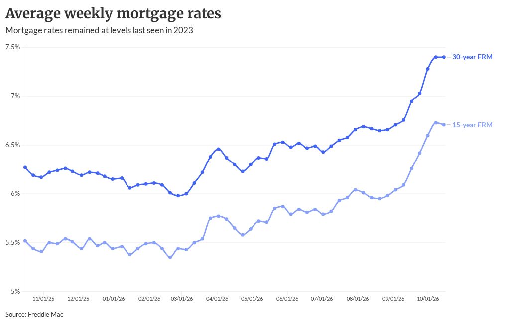 Mortgage rates flat this week, but prepare for uncertainty