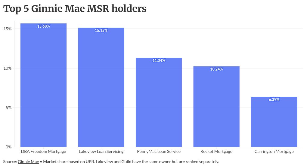 Top 5 players' Ginnie MSR domination drives specialization