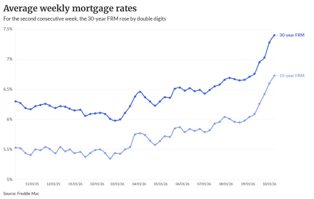 Mortgage rates keep spiking, but could ease by year-end