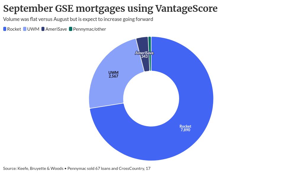 Pennymac adopts VantageScore as bi-merge debate heats up