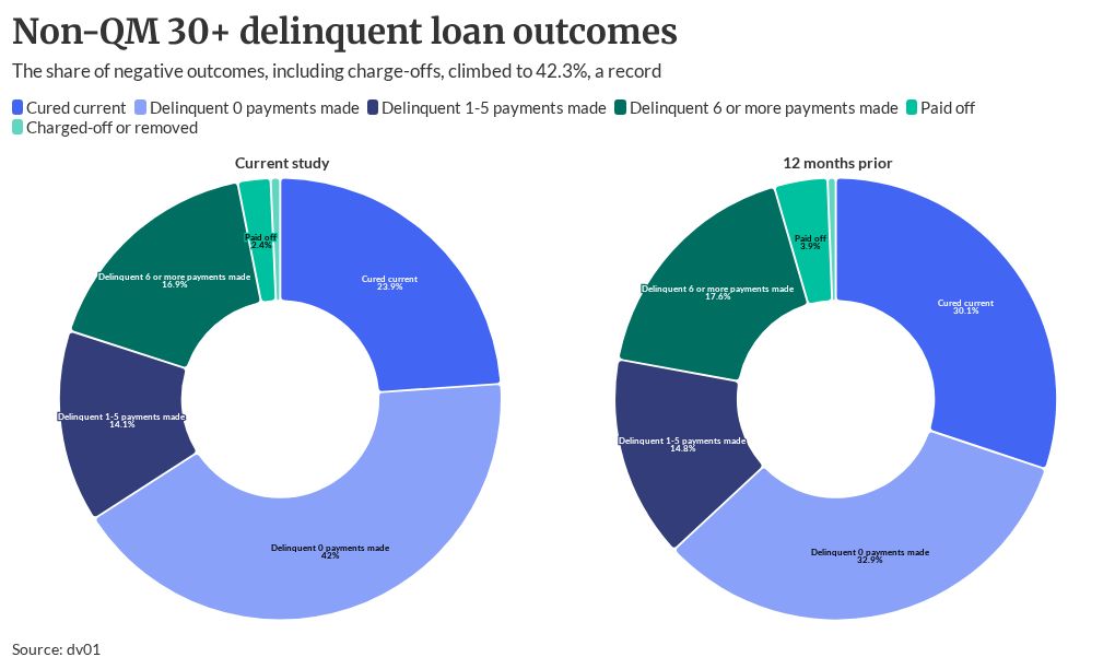 Servicers must watch non QM as negative outcomes grow